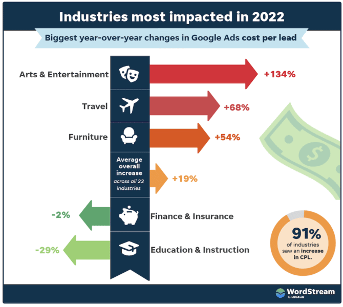 Новый отчет показывает, что стоимость лида Google увеличилась для 91% отраслей.