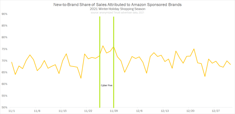 New-to-brand share of sales attributed to Amazon sponsored brands