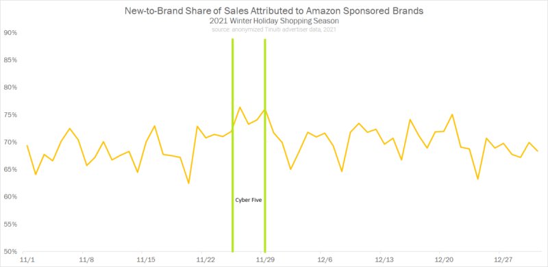 Доля новых брендов в продажах, приходящаяся на бренды, спонсируемые Amazon