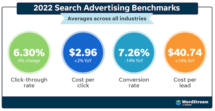 search ad benchmarks overall averages 2022