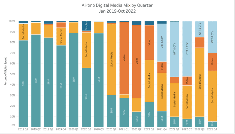 Airbnb digital media mix by quarter - January 2019 to October 2022