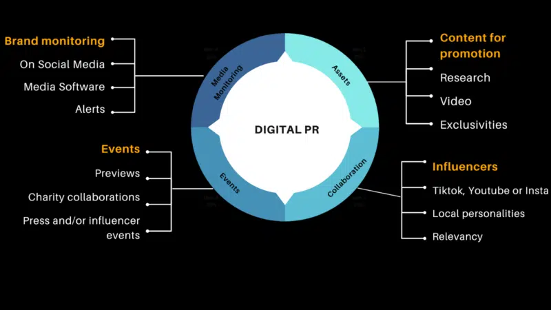 Digital PR For International Expansion