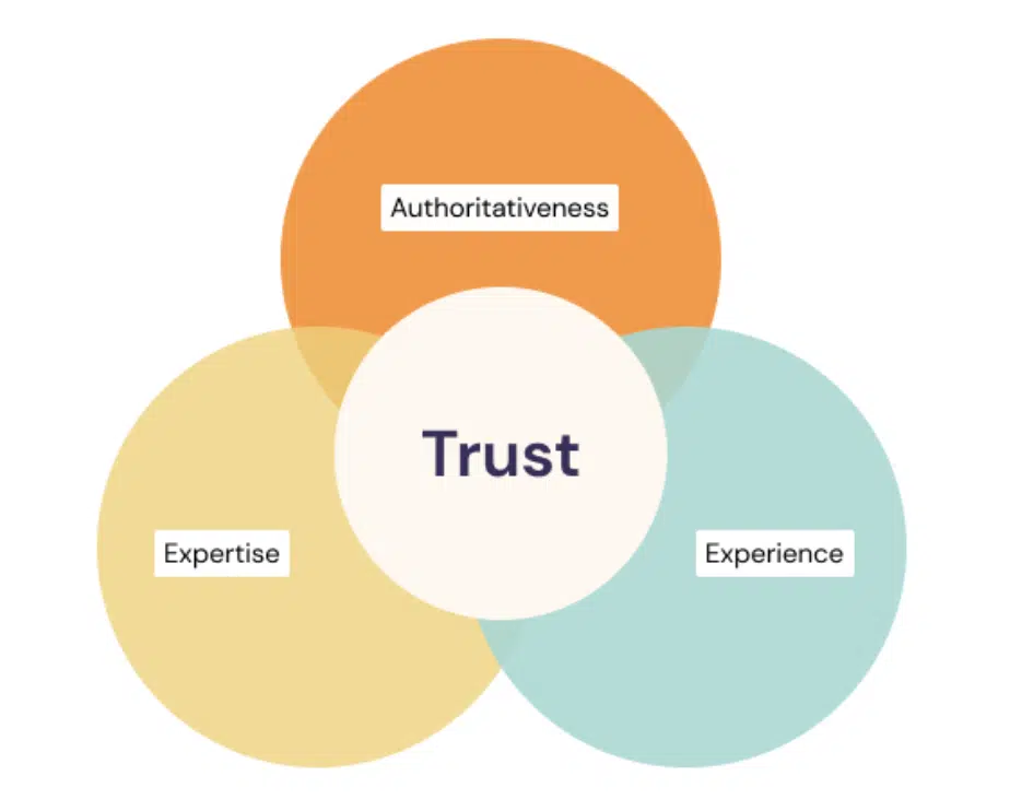 Диаграмма Венна демонстрирует, как работает EEAT. Опыт, авторитет и опыт пересекаются посередине, где находится доверие.