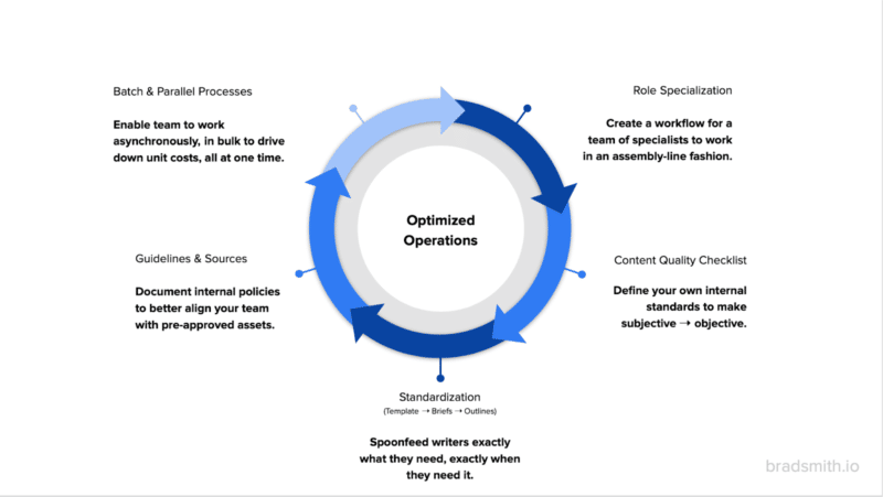 Платформа Optimized Operations 800x451 — 5-этапная схема для масштабирования операций с контентом и SEO