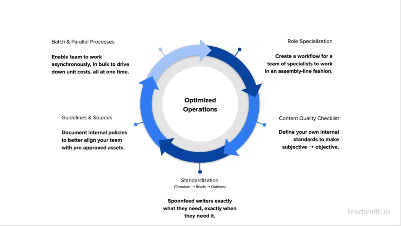 Optimized Operations Framework