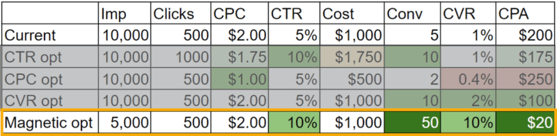 Results of a magnetic offer in PPC