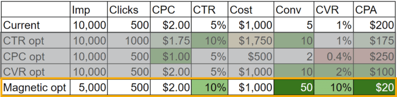 نتایج یک پیشنهاد مغناطیسی در PPC