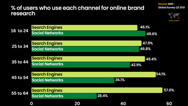 Percentage of users who use each channel for online brand research