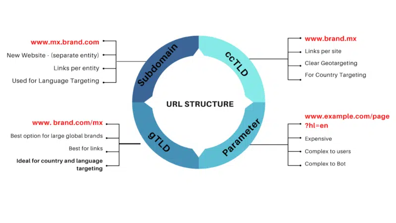 URL 结构