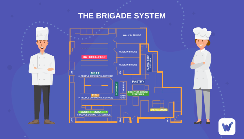 Visualization of the brigade system in professional kitchens