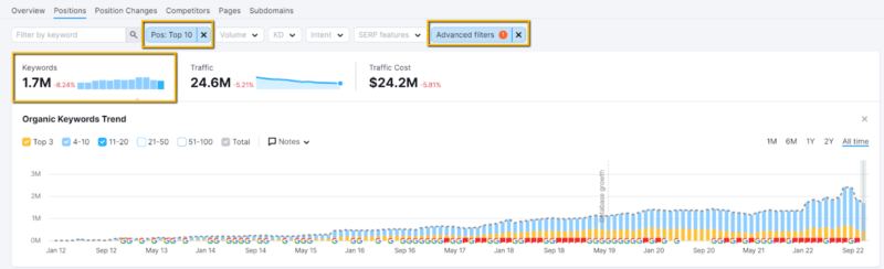 Wayfair non-brand keywords