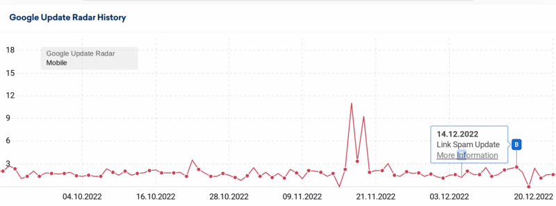 Данные рейтинга во время обновления полезного контента Google за декабрь 2022 г. и обновления спама со ссылками