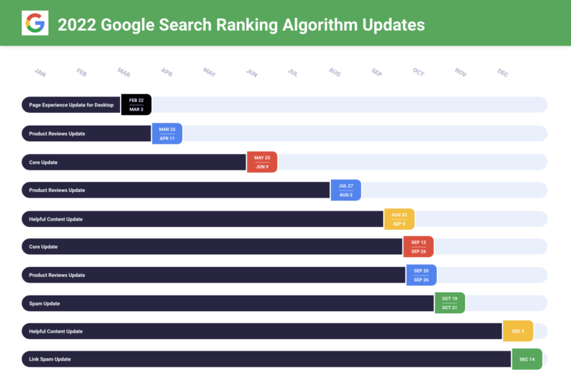 Обзор обновлений алгоритма Google 2022: основные обновления, обзоры продуктов, обновления полезного контента, спам-обновления и не только