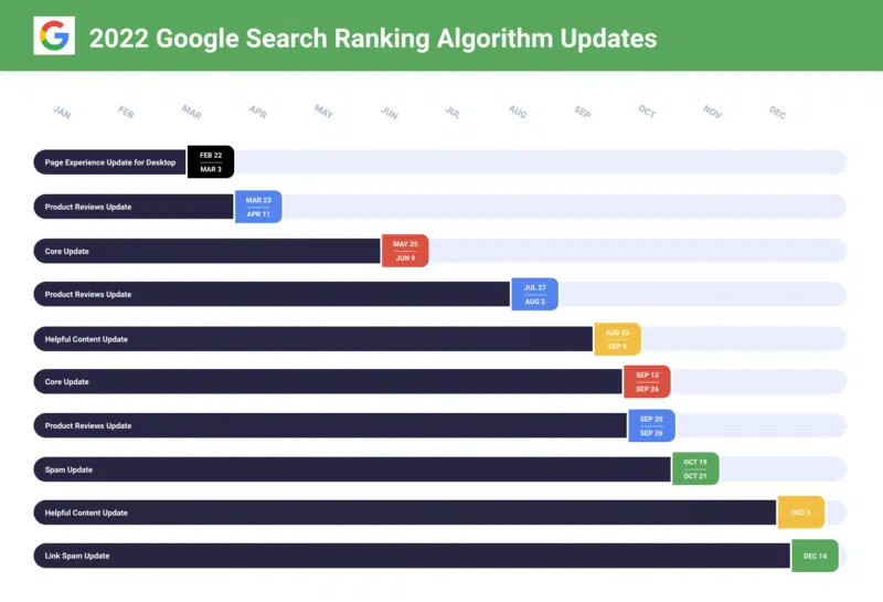 google search ranking updates 2022 edit 1671211784