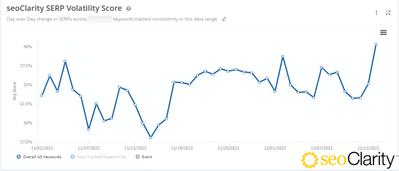 Данные рейтинга во время обновления полезного контента Google за декабрь 2022 г. и обновления спама со ссылками