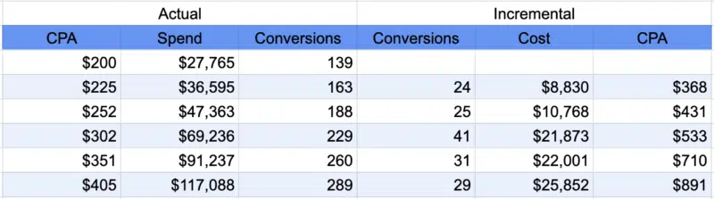 Evaluating incremental cost per conversion