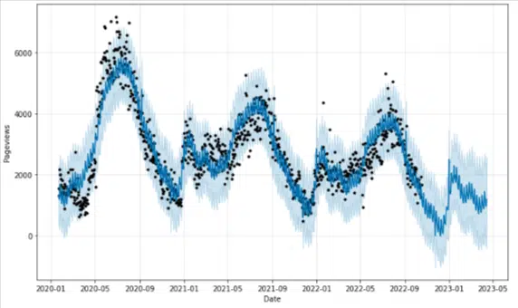 Google Colab forecasting tool by Dave Davies