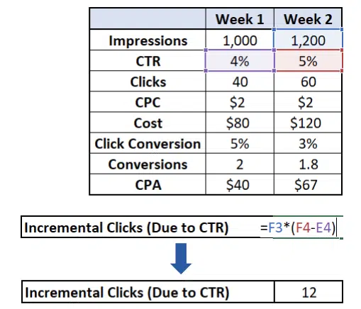 Incremental impact example