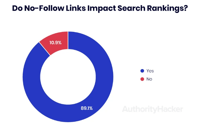 A pie chart showing that 89.1% of link builders think that nofollow links effect search rankings.