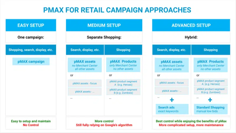 PMax For Retail Campaign Approaches