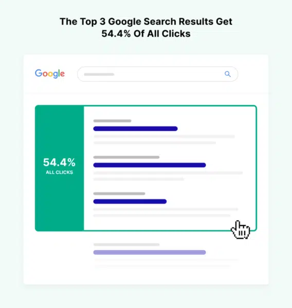 Top 3 Google search results get  over half of all clicks