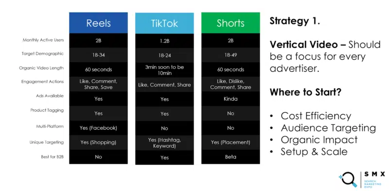 Vertical video: Comparison by platform