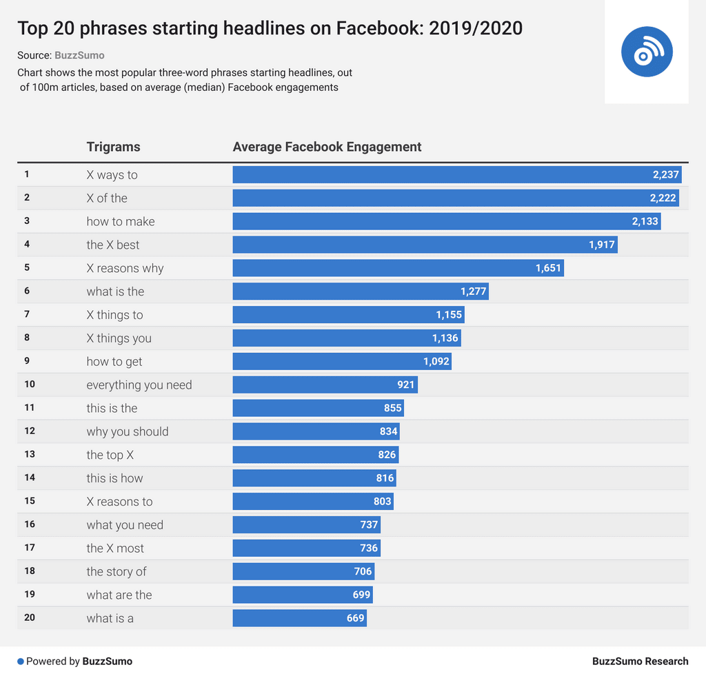 buzzsumo headline study - top phrases