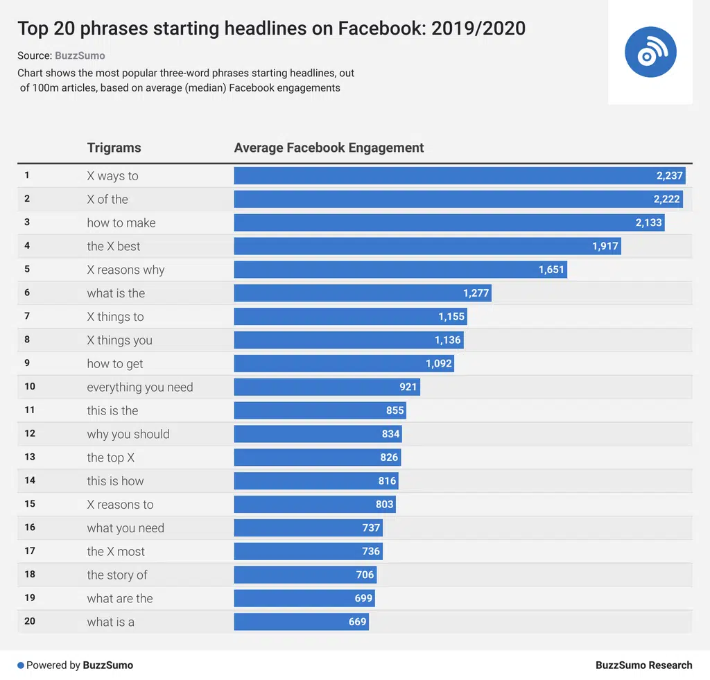 buzzsumo headline study - top phrases