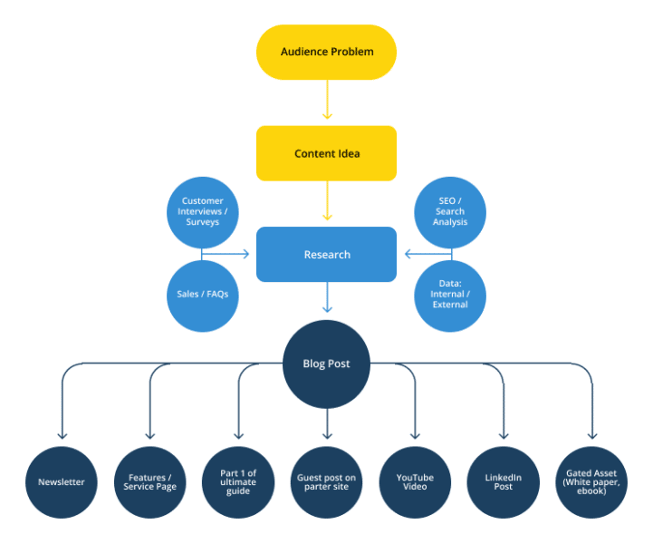 content creation workflow