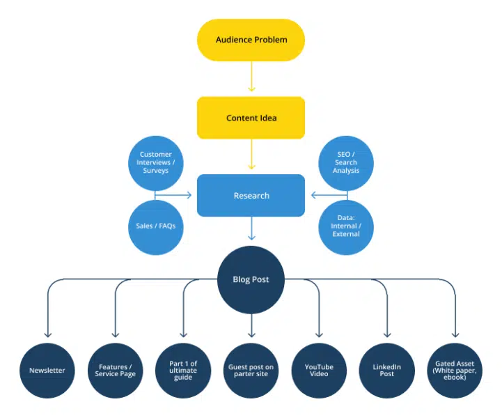 content creation workflow