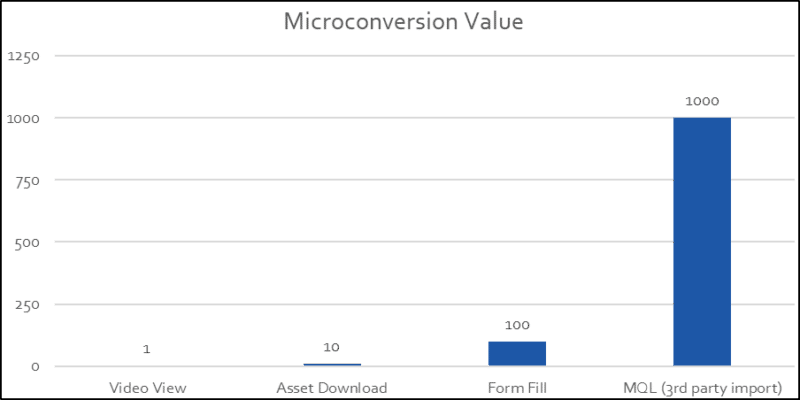 Microconversions