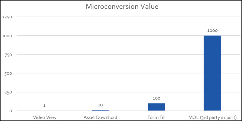 Microconversions