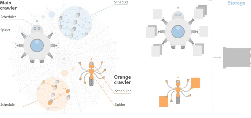 Yandex Crawler System