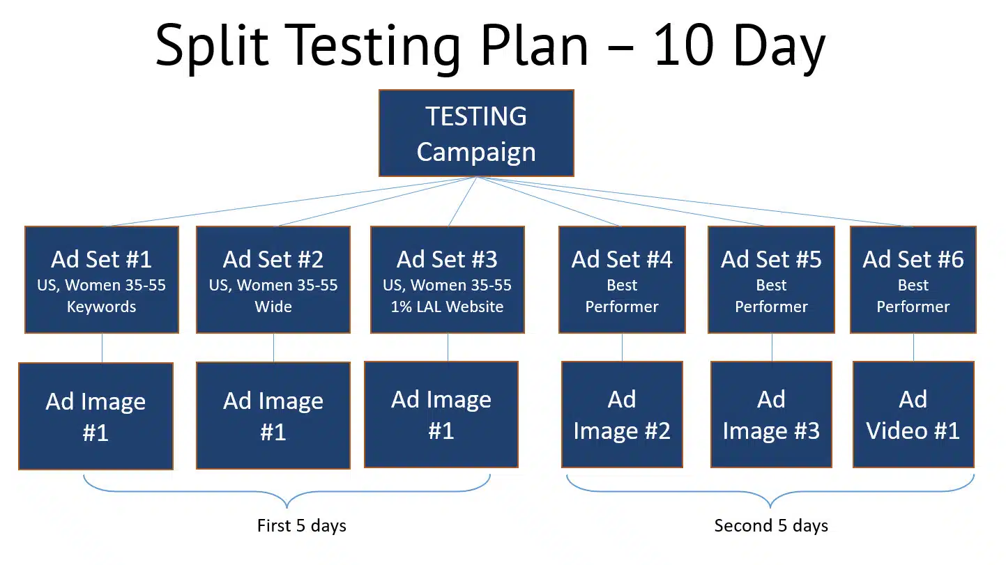Facebook basic split testing plan