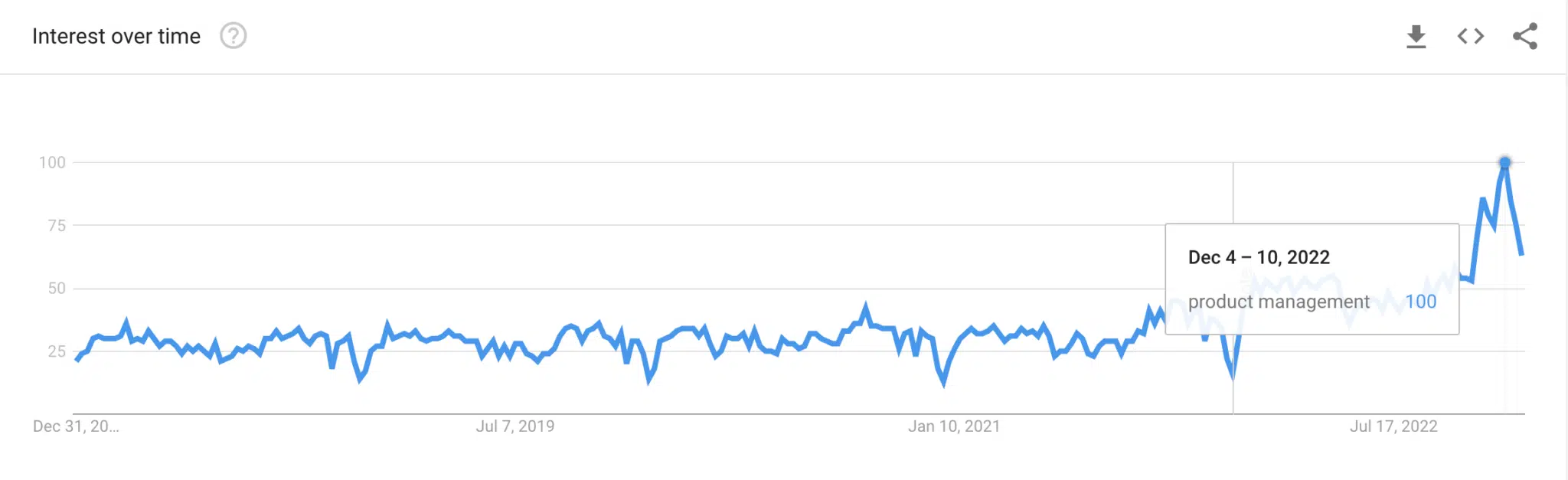 Google Trends - "product management"