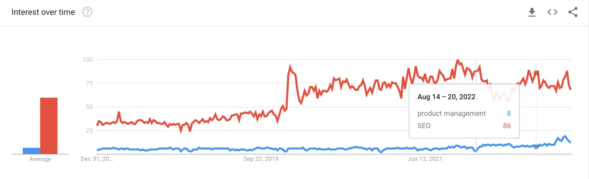 Google Trends - "SEO" vs. "product management"