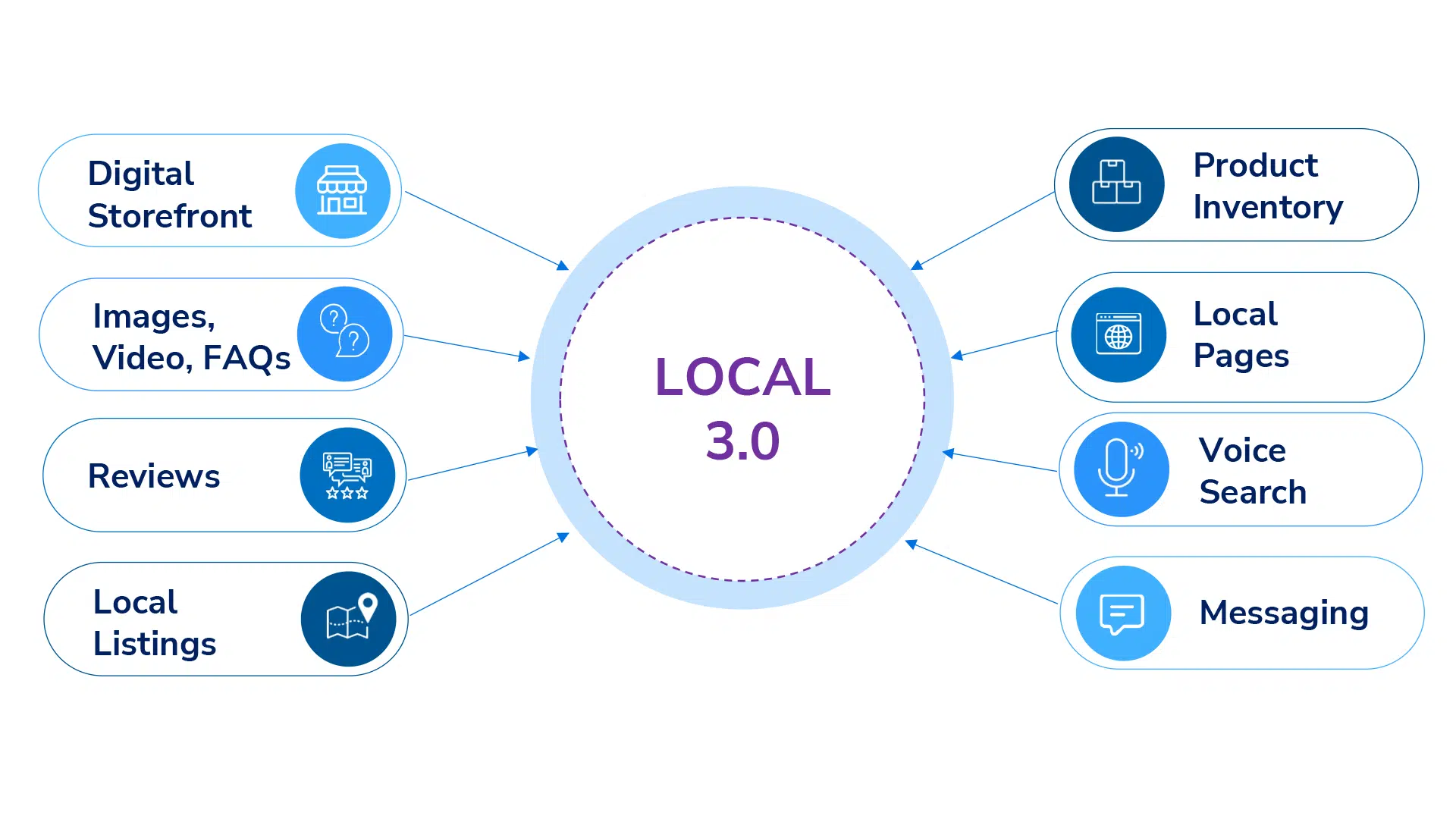 Local Is No Longer About Listings