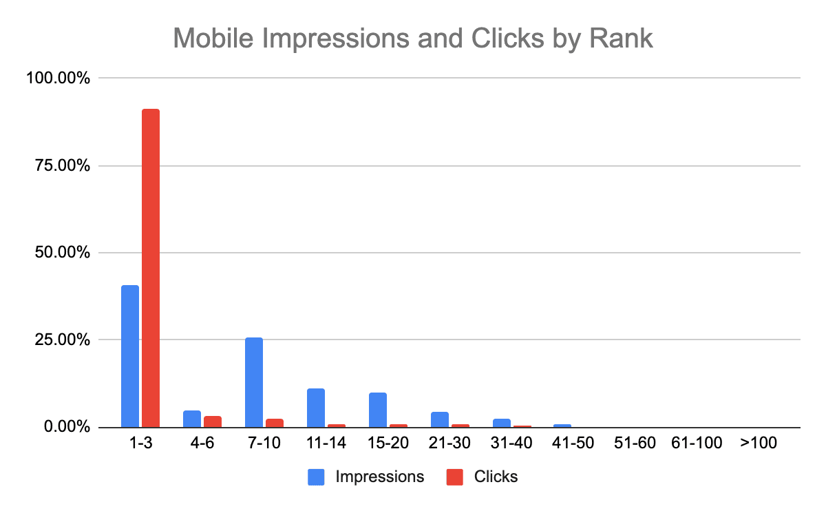 Mobile Impressionen und Klicks nach Rang