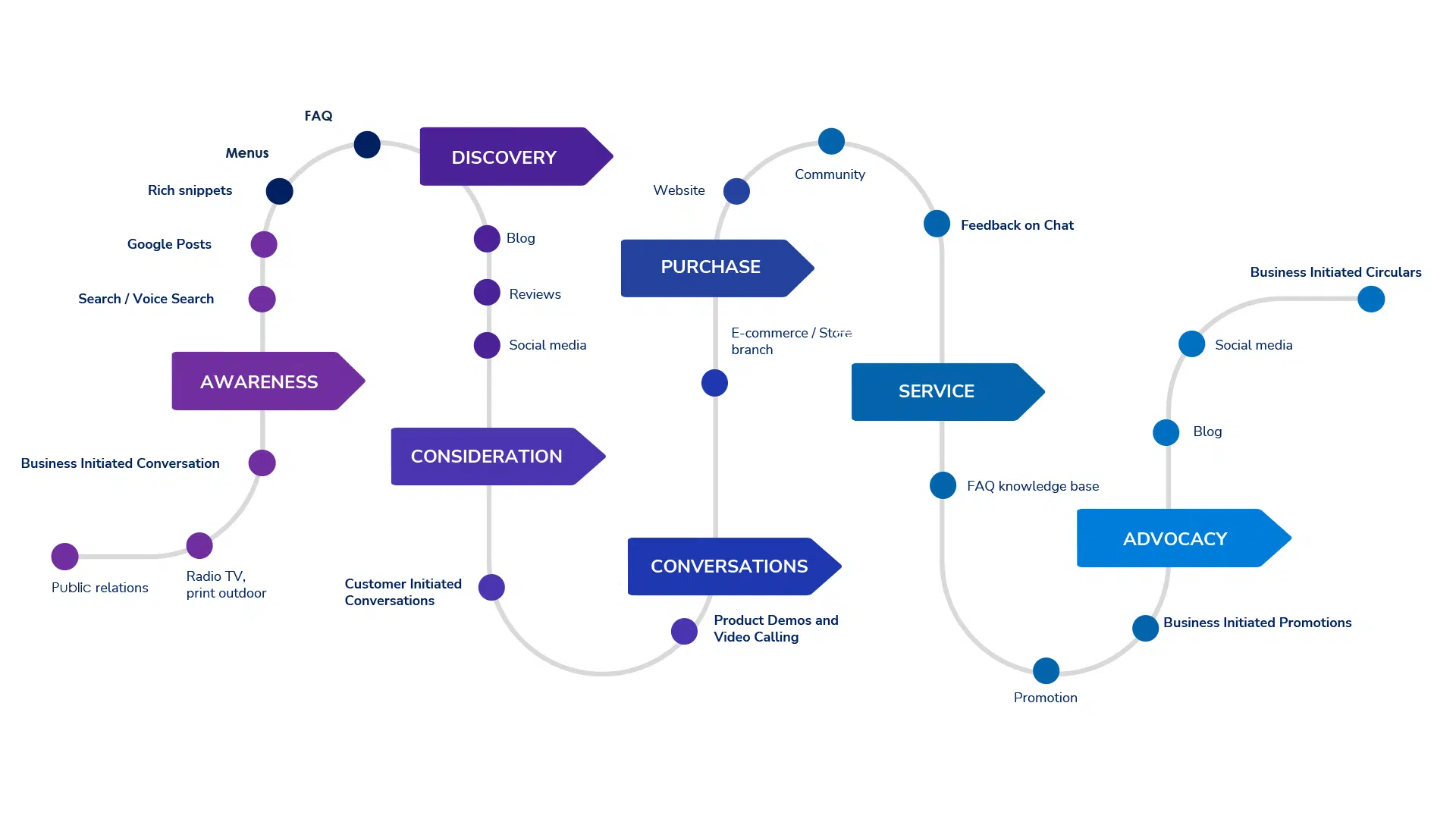 Modified Customer Journey