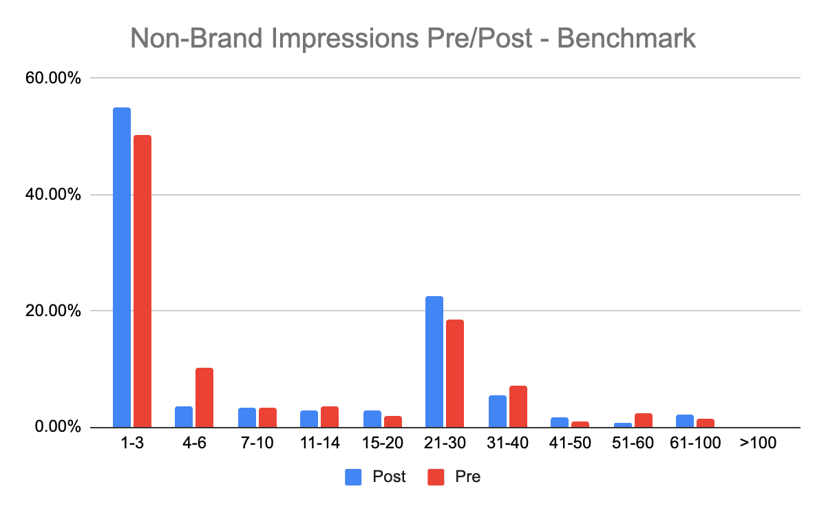 Non-brand impression pre and post benchmark