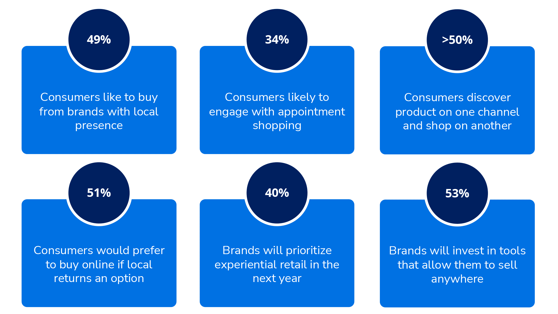 Omnichannel - Resurgence of Local Retail