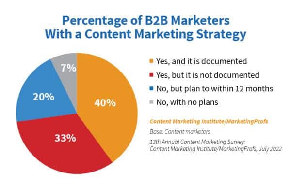 Percentage of B2B marketers with a content strategy