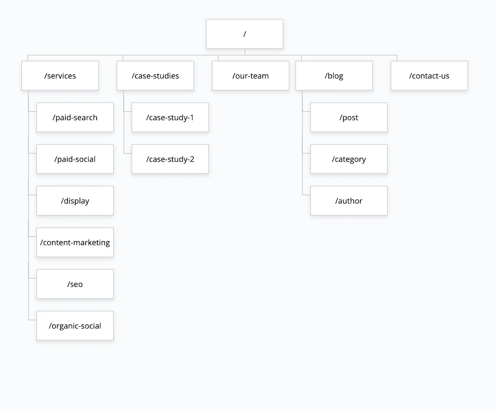 Site architecture - visualization