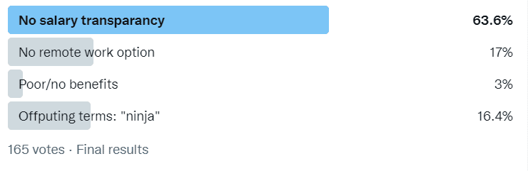 Twitter poll results