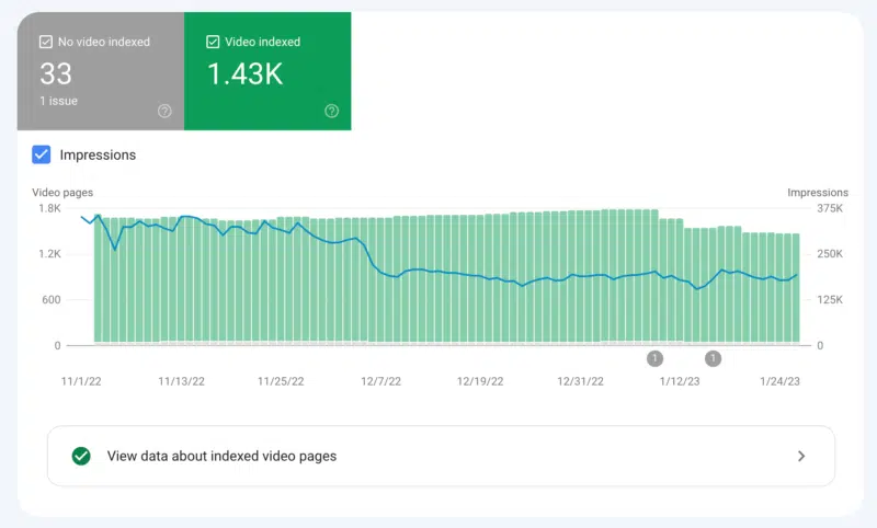 Video Indexing Impressions