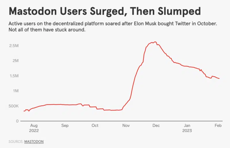 Wired Mastodon Chart