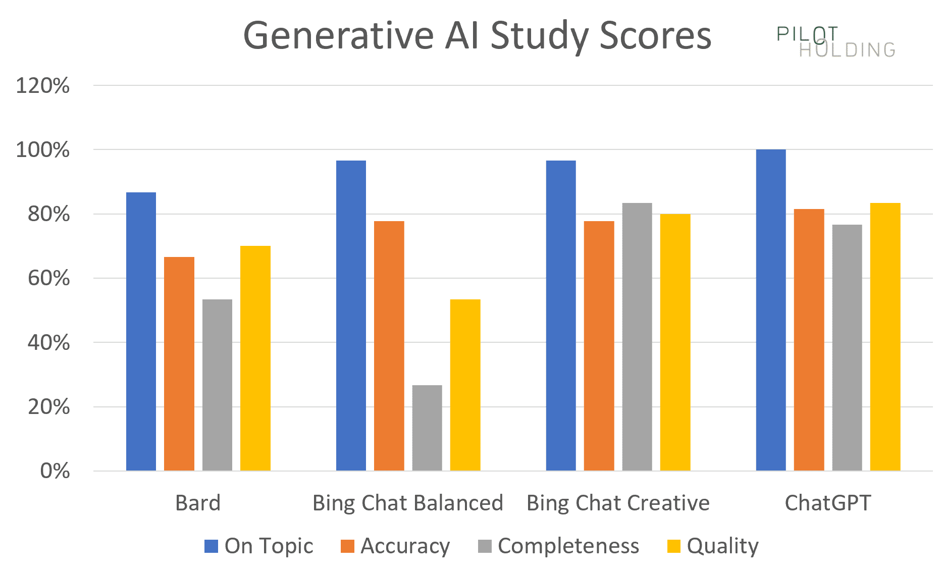 Generative AI study scores - Summary