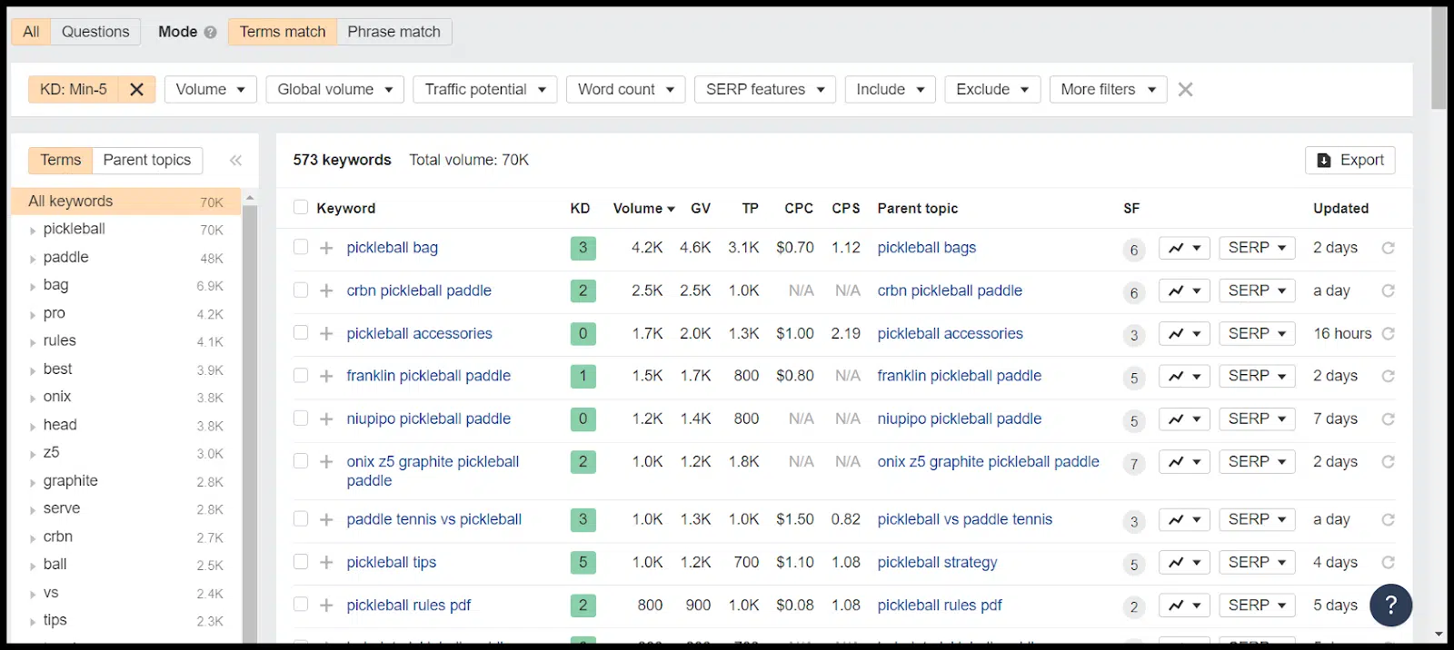 Ahrefs keywords