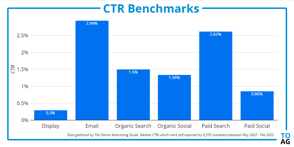 CTR Benchmarks from The Online Advertising Guide. Display: 0.3%, Email: 2.94%, Organic Search: 1.5%, Organic Social 1.34%, Paid Search 2.62%, Paid Social 0.86%