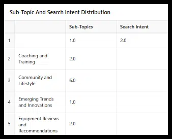 ChatGPT prompt - sub-topic and search intent